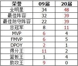 篮球史上最强球星排名_历史最强篮球队_篮球历史上最强三巨头排名